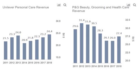 How Do Procter & Gamble's Revenues And Key Metrics .